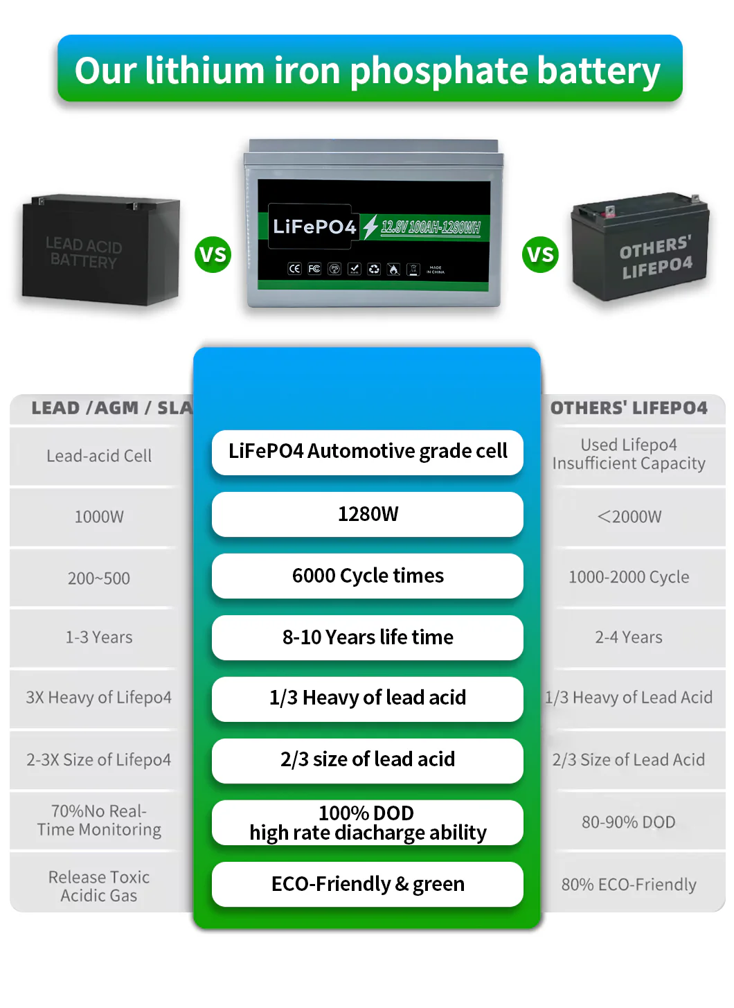 12.8V 100AH 150AH 200AH Lifepo4 Lithium Ion Batterie technical specification image 4