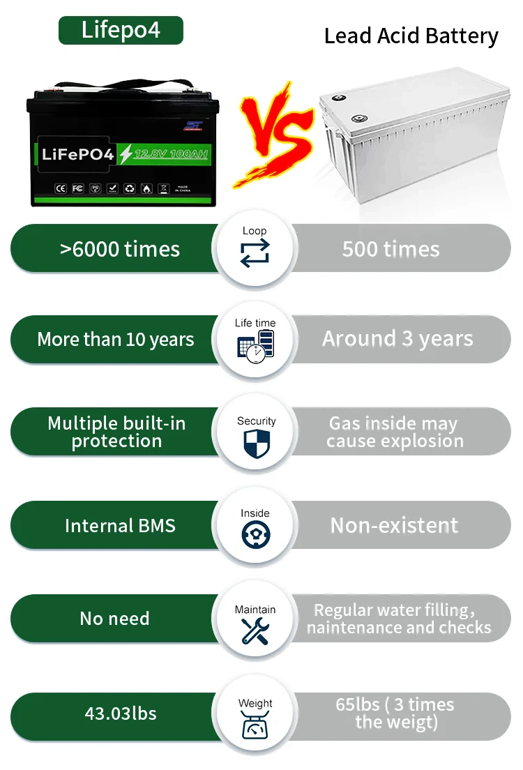 12.8v 10ah 20ah 30ah 50ah 100ah 150ah 200ah Solar Battery Li Ion Lithium Battery Cell technical specification image 6